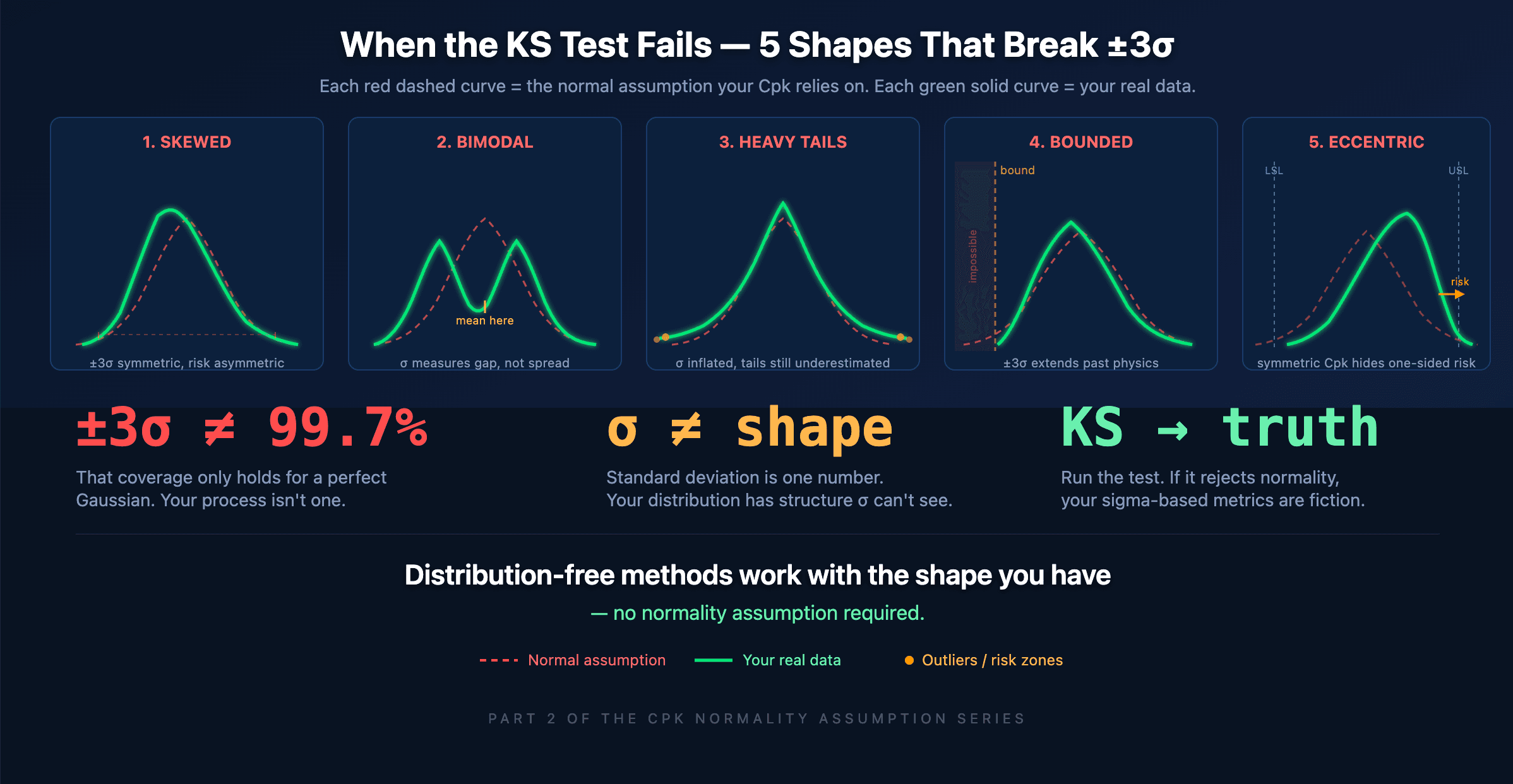 Cover image for The Cpk Normality Assumption Failed — Now What Happens to Your ±3σ Interval?