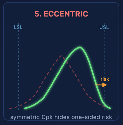 The Cpk Normality Assumption Failed — Now What Happens to Your ±3σ Interval? illustration